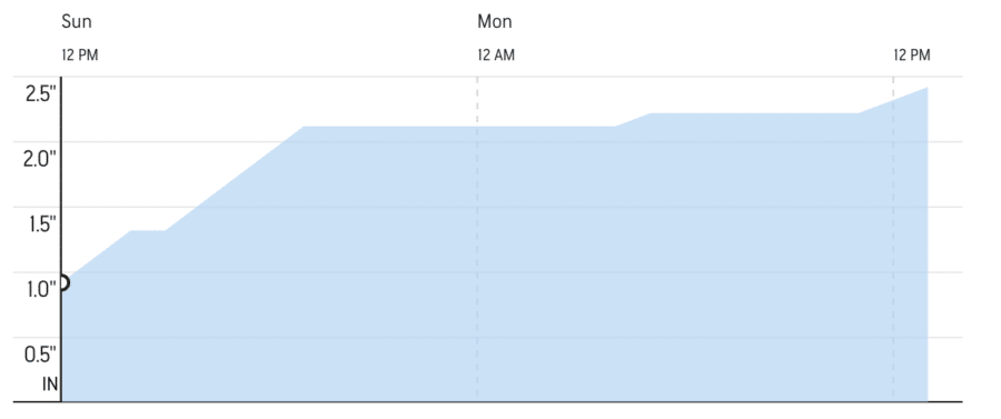 Graph of anticipated snow accumulation in Cleveland's Eastern Suburbs