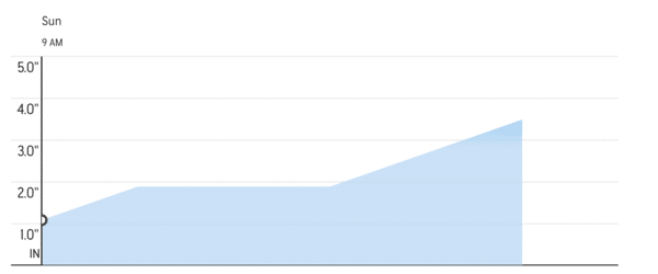 03/19/2023 Snow Accumulation Graph