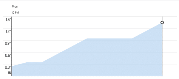 Snow Accumulation Graph for March 13, 2023