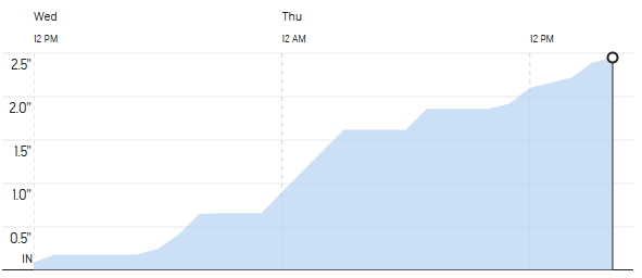snow-event-2026-01-14-snow-accumulation-graph